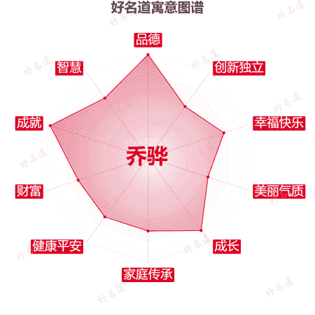 名字乔骅的寓意图谱
