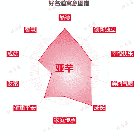 名字亚芊的寓意图谱