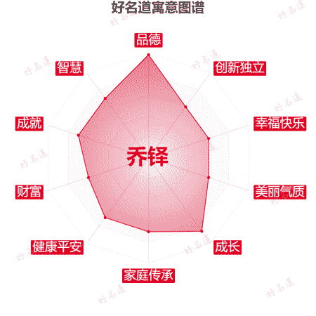 名字乔铎的寓意图谱