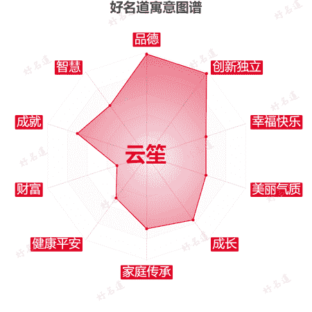 名字云笙的寓意图谱