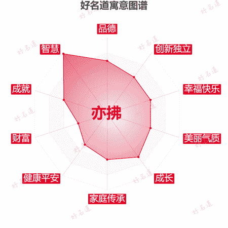 名字亦拂的寓意图谱