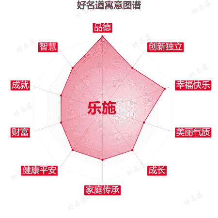 名字乐施的寓意图谱