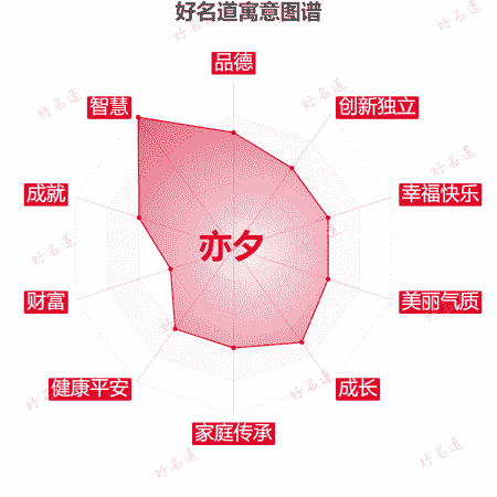 名字亦夕的寓意图谱