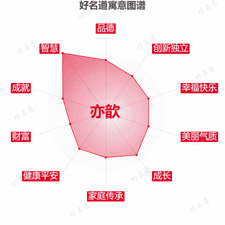 名字亦歆的寓意图谱