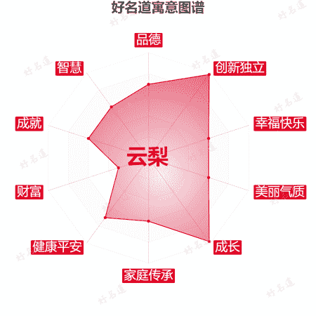 名字云梨的寓意图谱