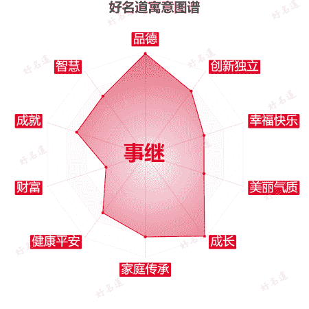 名字事继的寓意图谱