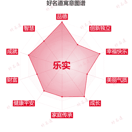 名字乐实的寓意图谱