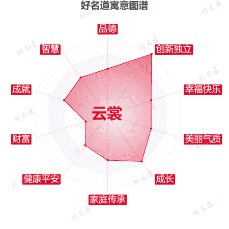 名字云裳的寓意图谱