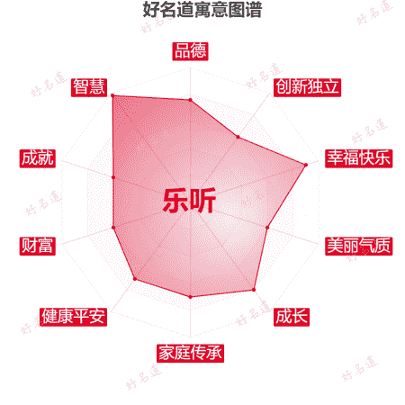 名字乐听的寓意图谱