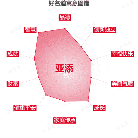 名字亚添的寓意图谱