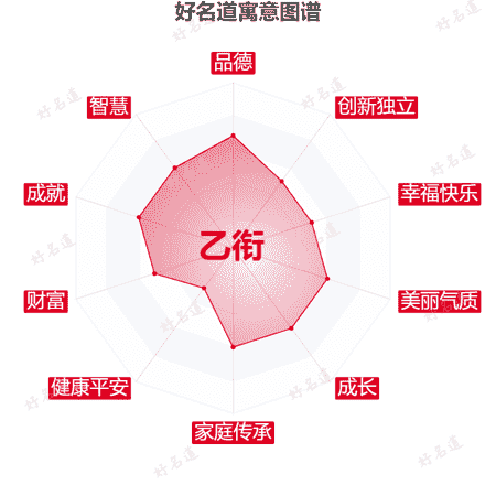 名字乙衔的寓意图谱