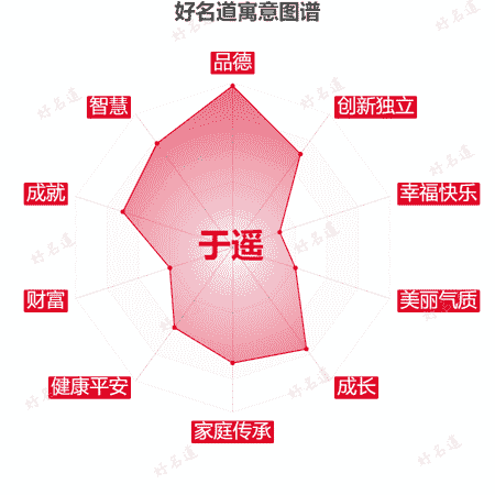 名字于遥的寓意图谱