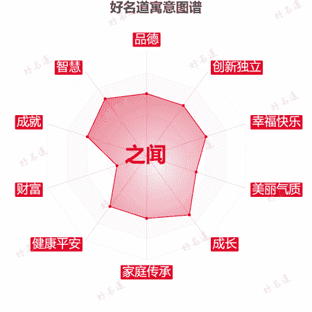 名字之闻的寓意图谱