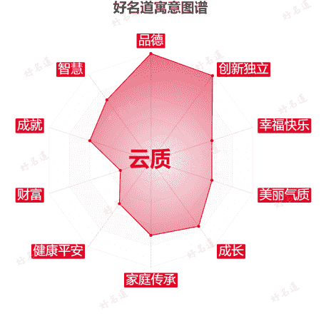 名字云质的寓意图谱