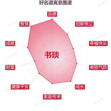 名字书琰的寓意图谱