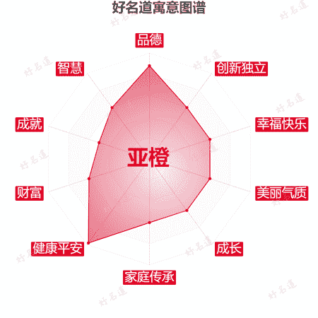 名字亚橙的寓意图谱