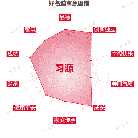 名字习源的寓意图谱