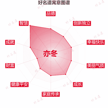 名字亦冬的寓意图谱