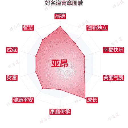 名字亚昂的寓意图谱