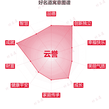 名字云誉的寓意图谱