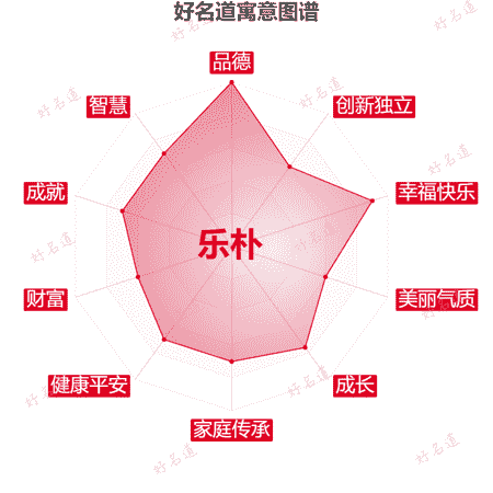 名字乐朴的寓意图谱