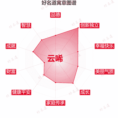 名字云唏的寓意图谱
