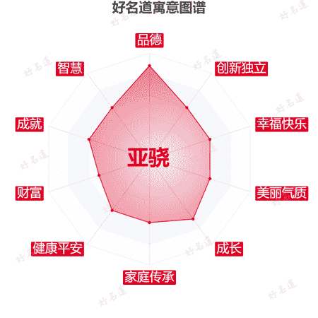 名字亚骁的寓意图谱