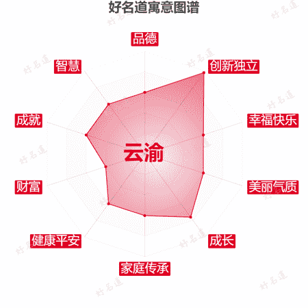 名字云渝的寓意图谱