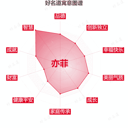 名字亦菲的寓意图谱