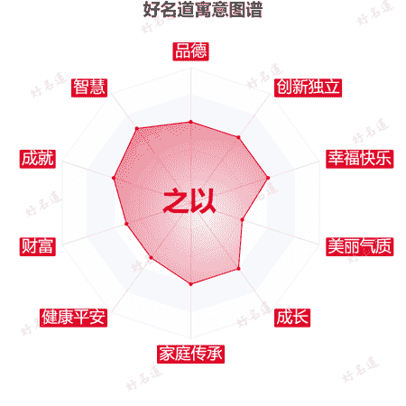 名字之以的寓意图谱