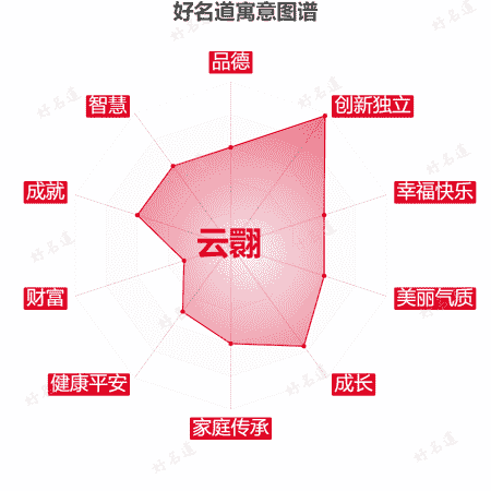 名字云翾的寓意图谱