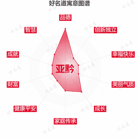 名字亚黔的寓意图谱