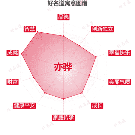 名字亦骅的寓意图谱