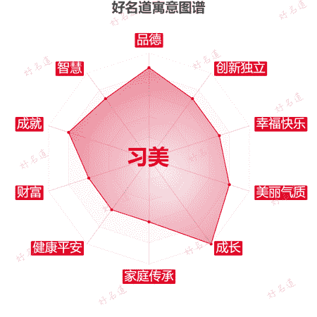 名字习美的寓意图谱