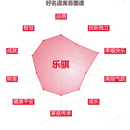 名字乐骐的寓意图谱