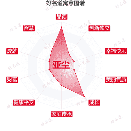 名字亚尘的寓意图谱