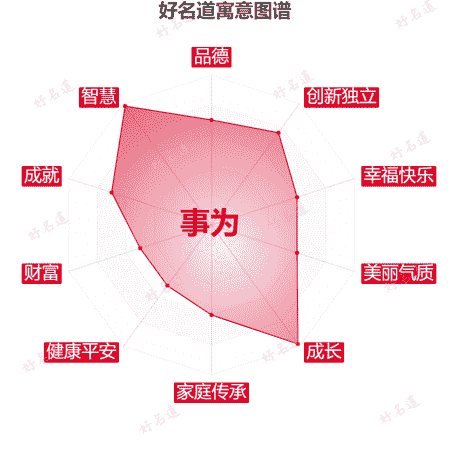 名字事为的寓意图谱