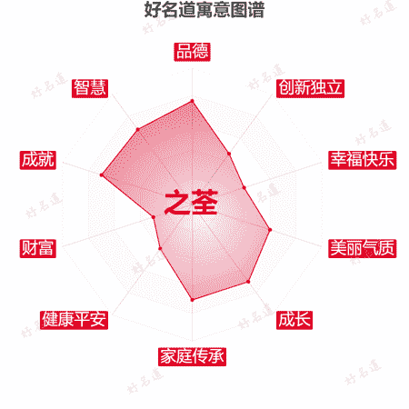 名字之荃的寓意图谱