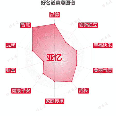 名字亚忆的寓意图谱