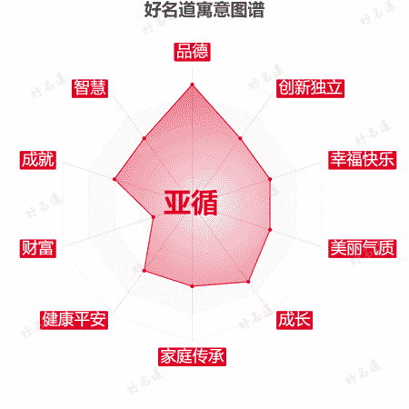 名字亚循的寓意图谱