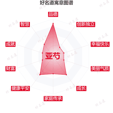 名字亚芍的寓意图谱