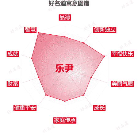 名字乐尹的寓意图谱