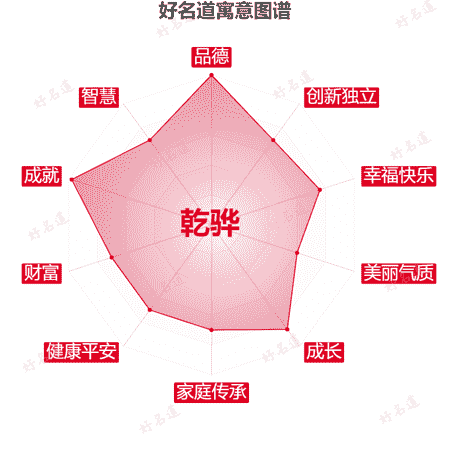 名字乾骅的寓意图谱