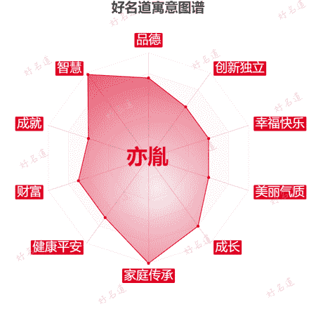 名字亦胤的寓意图谱