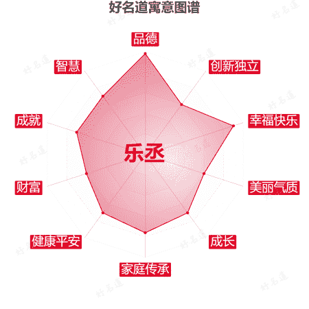 名字乐丞的寓意图谱