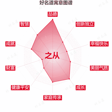 名字之从的寓意图谱