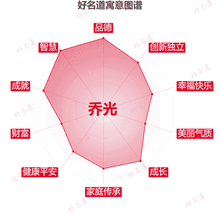 名字乔光的寓意图谱