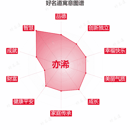 名字亦浠的寓意图谱