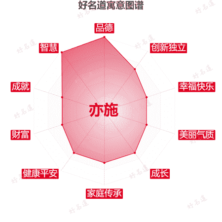 名字亦施的寓意图谱