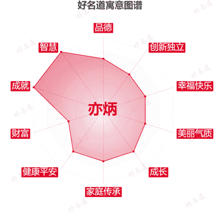 名字亦炳的寓意图谱